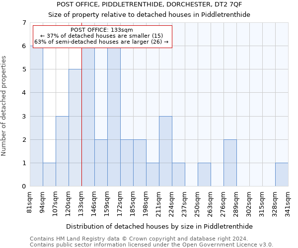 POST OFFICE, PIDDLETRENTHIDE, DORCHESTER, DT2 7QF: Size of property relative to detached houses in Piddletrenthide