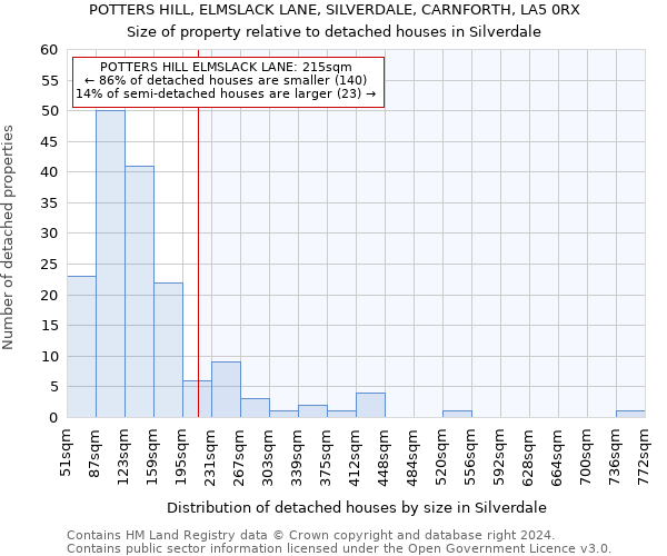 POTTERS HILL, ELMSLACK LANE, SILVERDALE, CARNFORTH, LA5 0RX: Size of property relative to detached houses in Silverdale