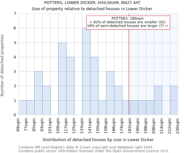 POTTERS, LOWER DICKER, HAILSHAM, BN27 4AT: Size of property relative to detached houses in Lower Dicker