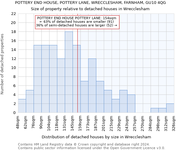 POTTERY END HOUSE, POTTERY LANE, WRECCLESHAM, FARNHAM, GU10 4QG: Size of property relative to detached houses in Wrecclesham