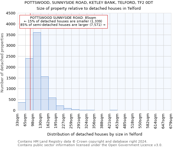 POTTSWOOD, SUNNYSIDE ROAD, KETLEY BANK, TELFORD, TF2 0DT: Size of property relative to detached houses in Telford