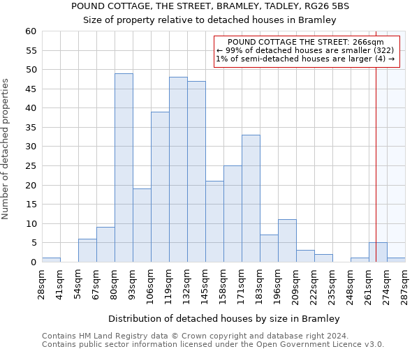 POUND COTTAGE, THE STREET, BRAMLEY, TADLEY, RG26 5BS: Size of property relative to detached houses in Bramley