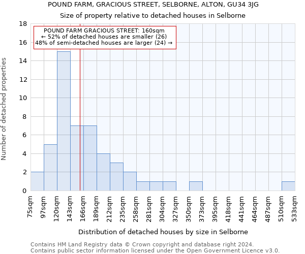 POUND FARM, GRACIOUS STREET, SELBORNE, ALTON, GU34 3JG: Size of property relative to detached houses in Selborne