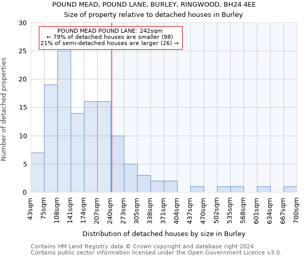 POUND MEAD, POUND LANE, BURLEY, RINGWOOD, BH24 4EE: Size of property relative to detached houses in Burley