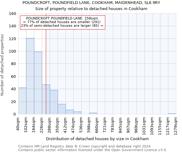 POUNDCROFT, POUNDFIELD LANE, COOKHAM, MAIDENHEAD, SL6 9RY: Size of property relative to detached houses in Cookham