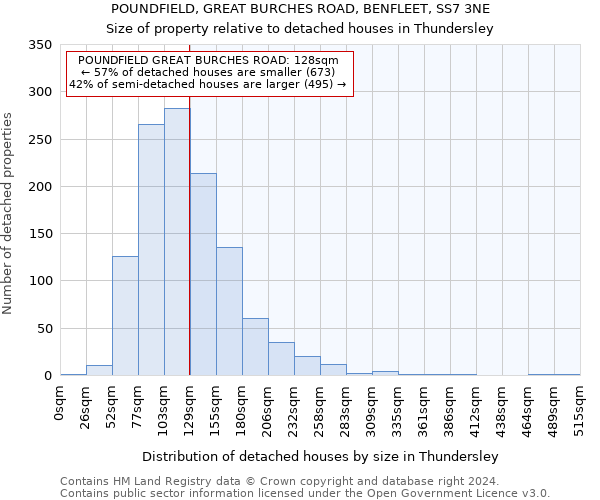 POUNDFIELD, GREAT BURCHES ROAD, BENFLEET, SS7 3NE: Size of property relative to detached houses in Thundersley
