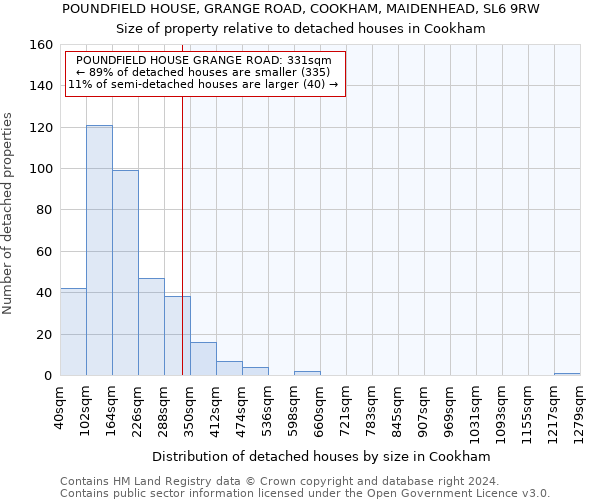 POUNDFIELD HOUSE, GRANGE ROAD, COOKHAM, MAIDENHEAD, SL6 9RW: Size of property relative to detached houses in Cookham