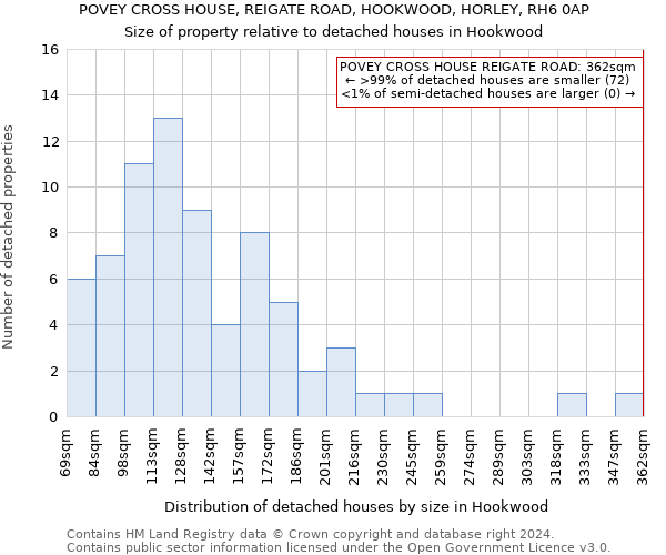 POVEY CROSS HOUSE, REIGATE ROAD, HOOKWOOD, HORLEY, RH6 0AP: Size of property relative to detached houses in Hookwood
