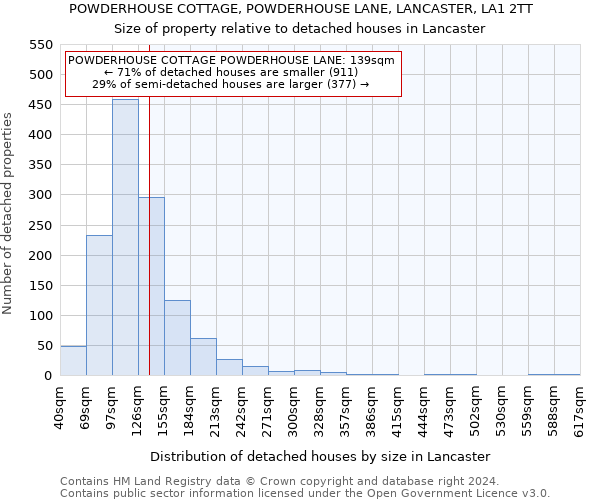 POWDERHOUSE COTTAGE, POWDERHOUSE LANE, LANCASTER, LA1 2TT: Size of property relative to detached houses in Lancaster