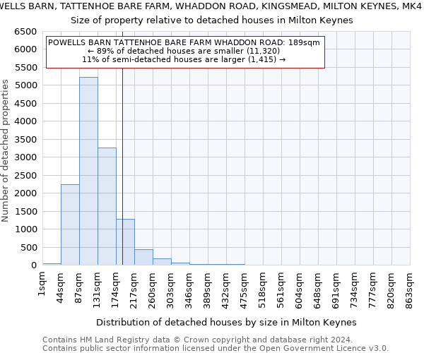 POWELLS BARN, TATTENHOE BARE FARM, WHADDON ROAD, KINGSMEAD, MILTON KEYNES, MK4 4AD: Size of property relative to detached houses in Milton Keynes