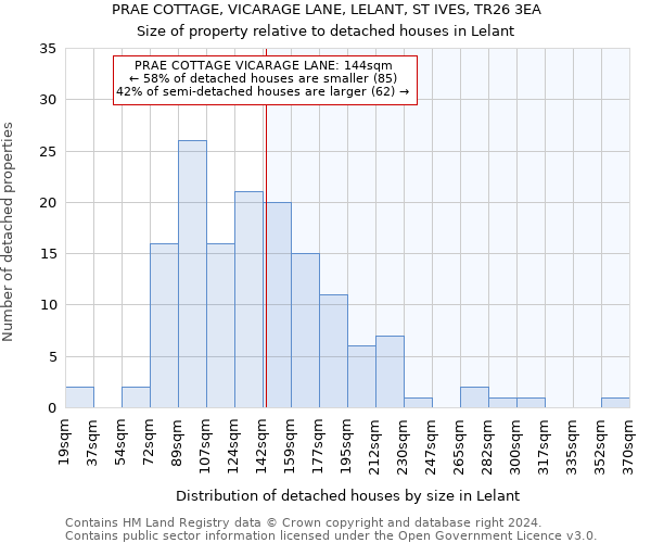 PRAE COTTAGE, VICARAGE LANE, LELANT, ST IVES, TR26 3EA: Size of property relative to detached houses in Lelant