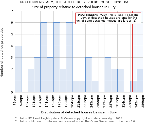 PRATTENDENS FARM, THE STREET, BURY, PULBOROUGH, RH20 1PA: Size of property relative to detached houses in Bury