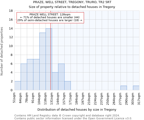 PRAZE, WELL STREET, TREGONY, TRURO, TR2 5RT: Size of property relative to detached houses in Tregony