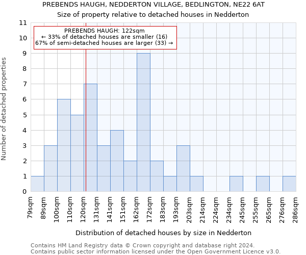 PREBENDS HAUGH, NEDDERTON VILLAGE, BEDLINGTON, NE22 6AT: Size of property relative to detached houses in Nedderton