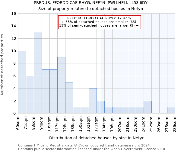 PREDUR, FFORDD CAE RHYG, NEFYN, PWLLHELI, LL53 6DY: Size of property relative to detached houses in Nefyn