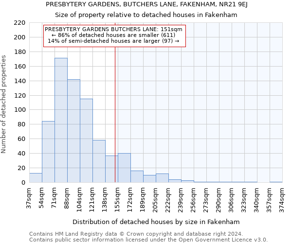 PRESBYTERY GARDENS, BUTCHERS LANE, FAKENHAM, NR21 9EJ: Size of property relative to detached houses in Fakenham