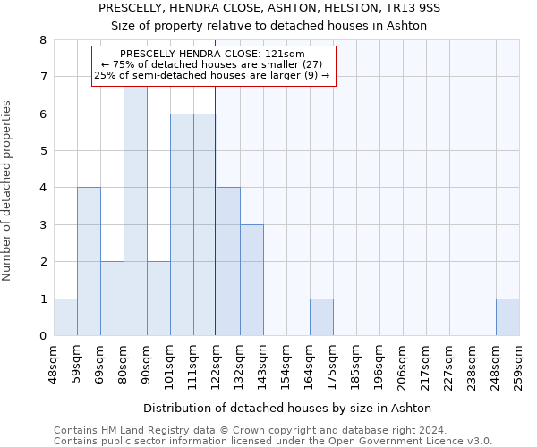 PRESCELLY, HENDRA CLOSE, ASHTON, HELSTON, TR13 9SS: Size of property relative to detached houses in Ashton