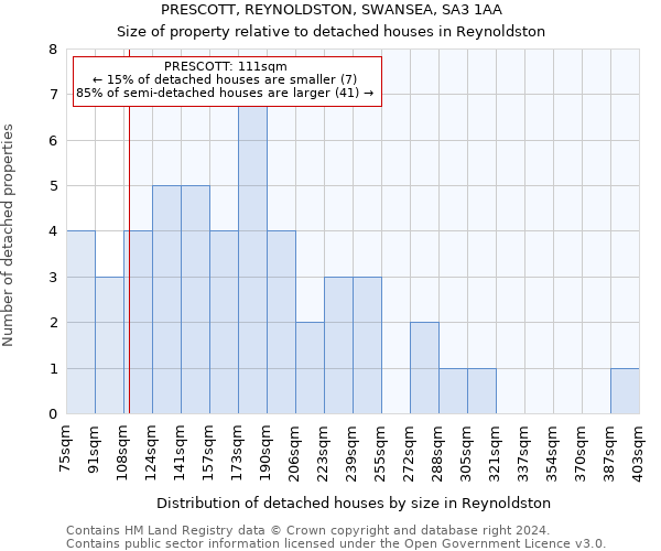 PRESCOTT, REYNOLDSTON, SWANSEA, SA3 1AA: Size of property relative to detached houses in Reynoldston