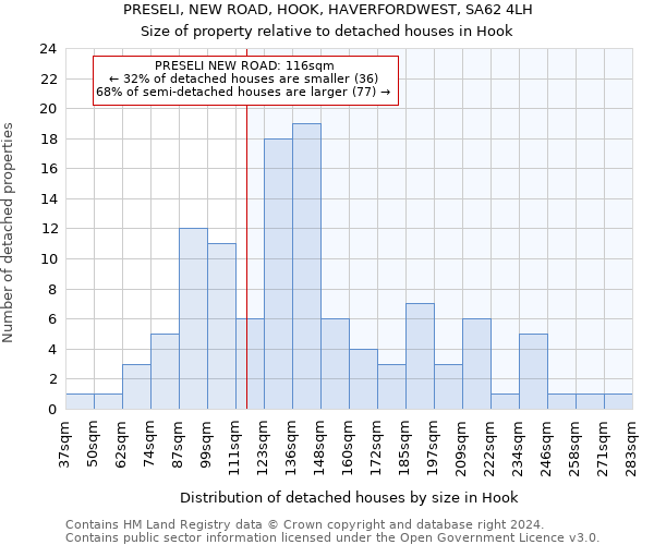 PRESELI, NEW ROAD, HOOK, HAVERFORDWEST, SA62 4LH: Size of property relative to detached houses in Hook