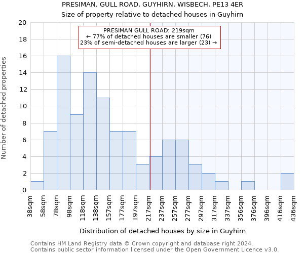 PRESIMAN, GULL ROAD, GUYHIRN, WISBECH, PE13 4ER: Size of property relative to detached houses in Guyhirn