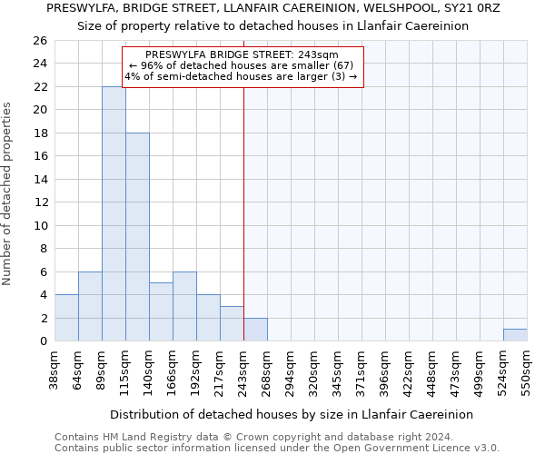 PRESWYLFA, BRIDGE STREET, LLANFAIR CAEREINION, WELSHPOOL, SY21 0RZ: Size of property relative to detached houses in Llanfair Caereinion