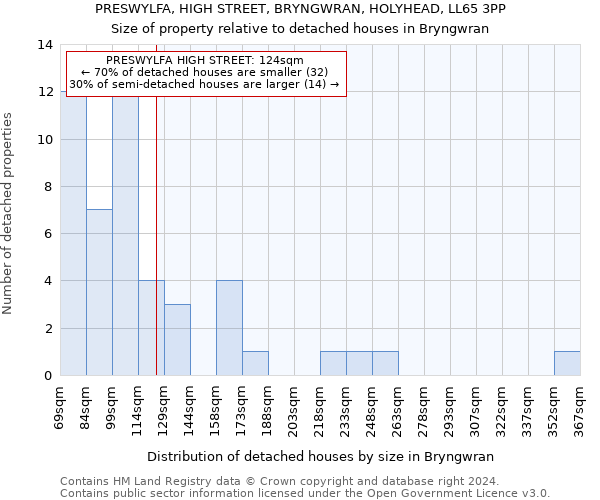 PRESWYLFA, HIGH STREET, BRYNGWRAN, HOLYHEAD, LL65 3PP: Size of property relative to detached houses in Bryngwran