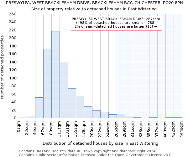 PRESWYLFA, WEST BRACKLESHAM DRIVE, BRACKLESHAM BAY, CHICHESTER, PO20 8PH: Size of property relative to detached houses in East Wittering