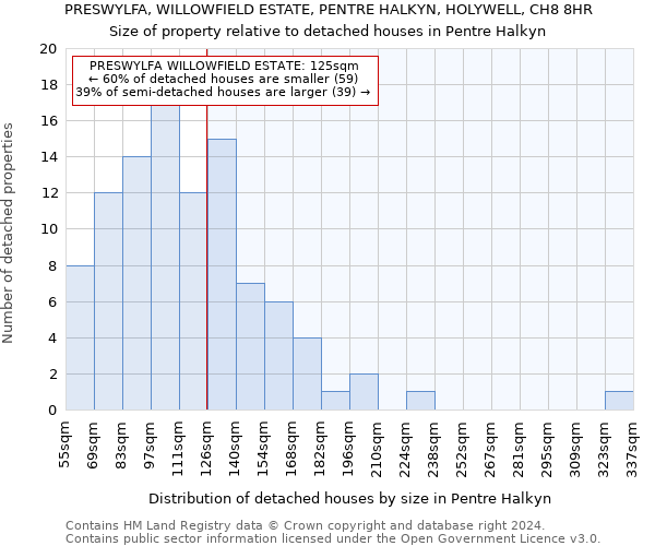 PRESWYLFA, WILLOWFIELD ESTATE, PENTRE HALKYN, HOLYWELL, CH8 8HR: Size of property relative to detached houses in Pentre Halkyn