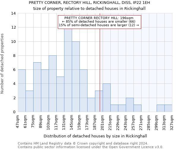 PRETTY CORNER, RECTORY HILL, RICKINGHALL, DISS, IP22 1EH: Size of property relative to detached houses in Rickinghall