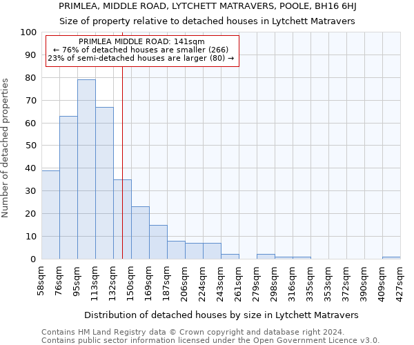 PRIMLEA, MIDDLE ROAD, LYTCHETT MATRAVERS, POOLE, BH16 6HJ: Size of property relative to detached houses in Lytchett Matravers