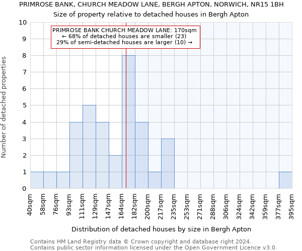 PRIMROSE BANK, CHURCH MEADOW LANE, BERGH APTON, NORWICH, NR15 1BH: Size of property relative to detached houses in Bergh Apton