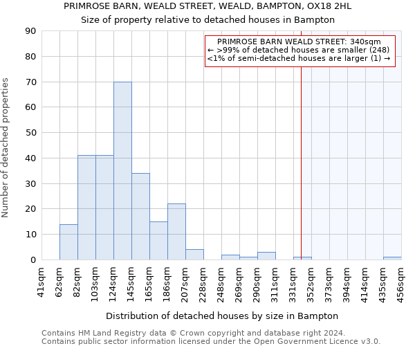 PRIMROSE BARN, WEALD STREET, WEALD, BAMPTON, OX18 2HL: Size of property relative to detached houses in Bampton