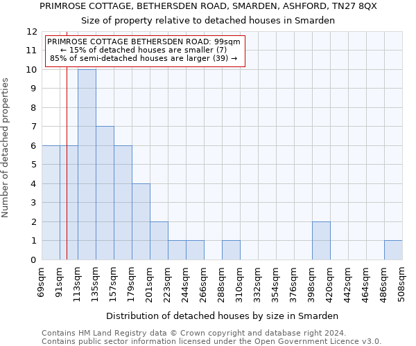 PRIMROSE COTTAGE, BETHERSDEN ROAD, SMARDEN, ASHFORD, TN27 8QX: Size of property relative to detached houses in Smarden