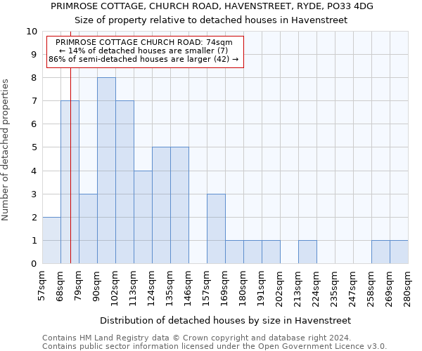 PRIMROSE COTTAGE, CHURCH ROAD, HAVENSTREET, RYDE, PO33 4DG: Size of property relative to detached houses in Havenstreet