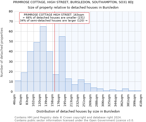 PRIMROSE COTTAGE, HIGH STREET, BURSLEDON, SOUTHAMPTON, SO31 8DJ: Size of property relative to detached houses in Bursledon