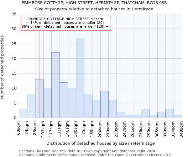 PRIMROSE COTTAGE, HIGH STREET, HERMITAGE, THATCHAM, RG18 9SR: Size of property relative to detached houses in Hermitage