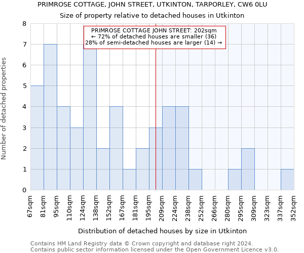 PRIMROSE COTTAGE, JOHN STREET, UTKINTON, TARPORLEY, CW6 0LU: Size of property relative to detached houses in Utkinton