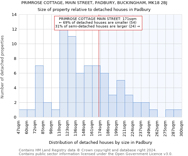 PRIMROSE COTTAGE, MAIN STREET, PADBURY, BUCKINGHAM, MK18 2BJ: Size of property relative to detached houses in Padbury