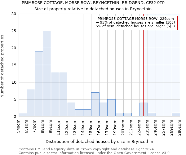 PRIMROSE COTTAGE, MORSE ROW, BRYNCETHIN, BRIDGEND, CF32 9TP: Size of property relative to detached houses in Bryncethin