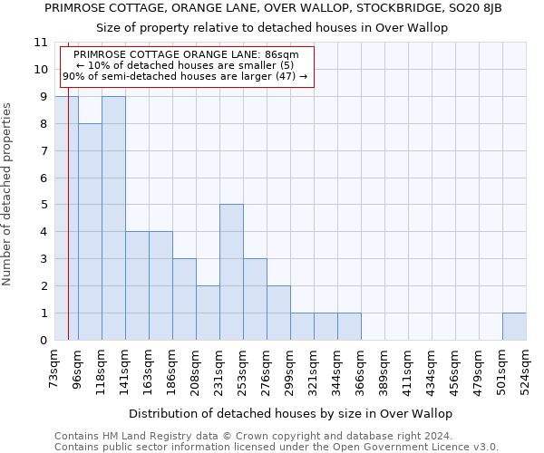 PRIMROSE COTTAGE, ORANGE LANE, OVER WALLOP, STOCKBRIDGE, SO20 8JB: Size of property relative to detached houses in Over Wallop