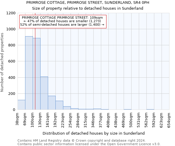 PRIMROSE COTTAGE, PRIMROSE STREET, SUNDERLAND, SR4 0PH: Size of property relative to detached houses in Sunderland