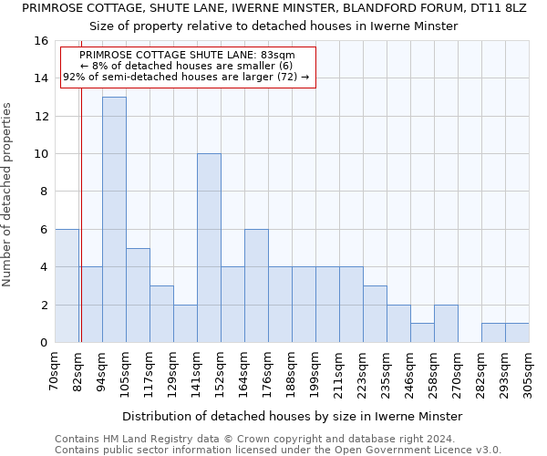 PRIMROSE COTTAGE, SHUTE LANE, IWERNE MINSTER, BLANDFORD FORUM, DT11 8LZ: Size of property relative to detached houses in Iwerne Minster