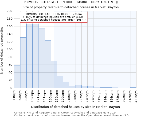 PRIMROSE COTTAGE, TERN RIDGE, MARKET DRAYTON, TF9 1JJ: Size of property relative to detached houses in Market Drayton