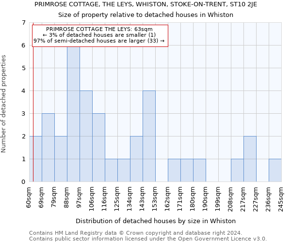 PRIMROSE COTTAGE, THE LEYS, WHISTON, STOKE-ON-TRENT, ST10 2JE: Size of property relative to detached houses in Whiston