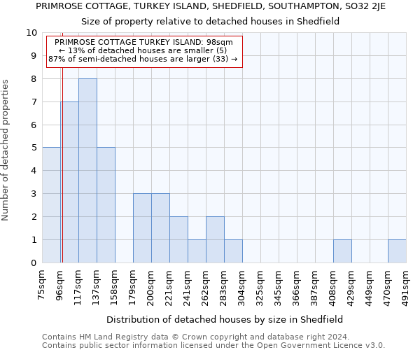 PRIMROSE COTTAGE, TURKEY ISLAND, SHEDFIELD, SOUTHAMPTON, SO32 2JE: Size of property relative to detached houses in Shedfield