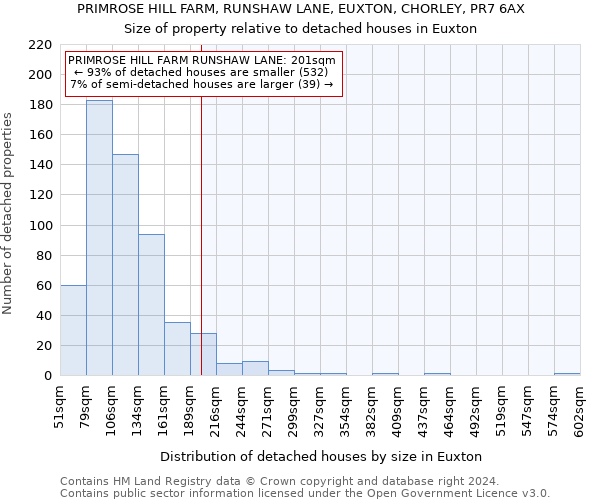 PRIMROSE HILL FARM, RUNSHAW LANE, EUXTON, CHORLEY, PR7 6AX: Size of property relative to detached houses in Euxton