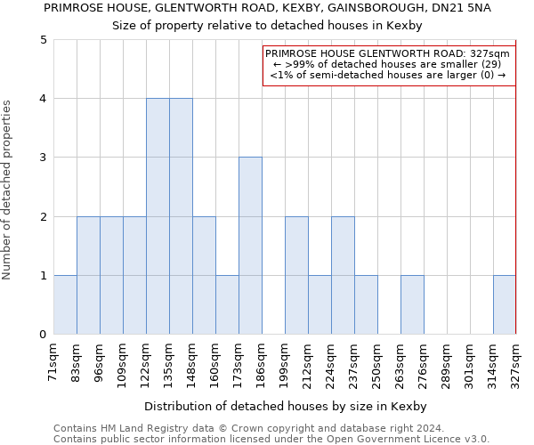 PRIMROSE HOUSE, GLENTWORTH ROAD, KEXBY, GAINSBOROUGH, DN21 5NA: Size of property relative to detached houses in Kexby