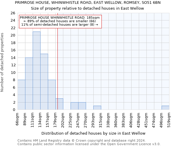 PRIMROSE HOUSE, WHINWHISTLE ROAD, EAST WELLOW, ROMSEY, SO51 6BN: Size of property relative to detached houses in East Wellow