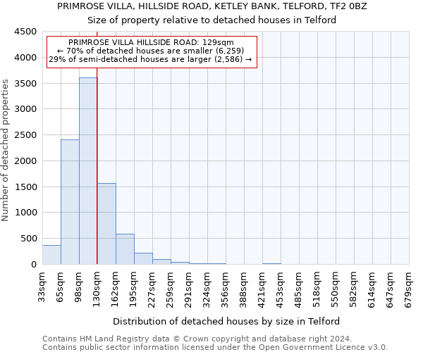 PRIMROSE VILLA, HILLSIDE ROAD, KETLEY BANK, TELFORD, TF2 0BZ: Size of property relative to detached houses in Telford