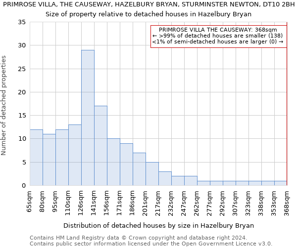 PRIMROSE VILLA, THE CAUSEWAY, HAZELBURY BRYAN, STURMINSTER NEWTON, DT10 2BH: Size of property relative to detached houses in Hazelbury Bryan